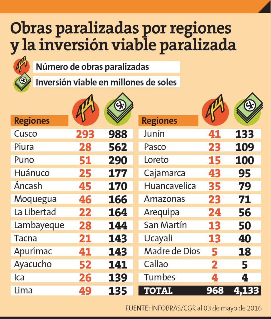 obras paralizadas ingografia