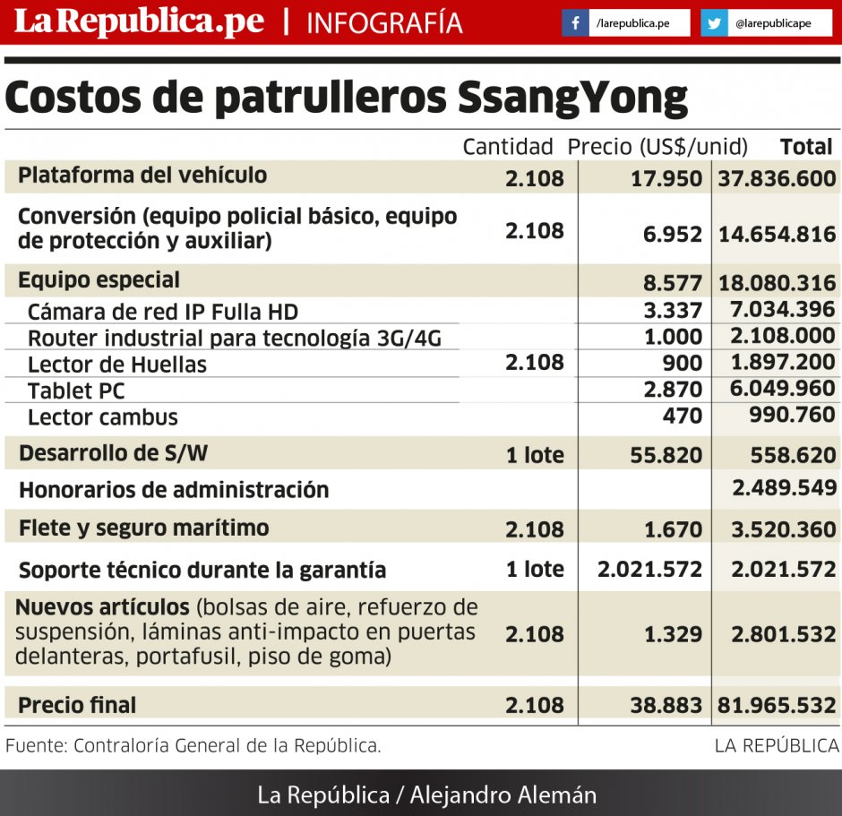 compra de patrulleros
