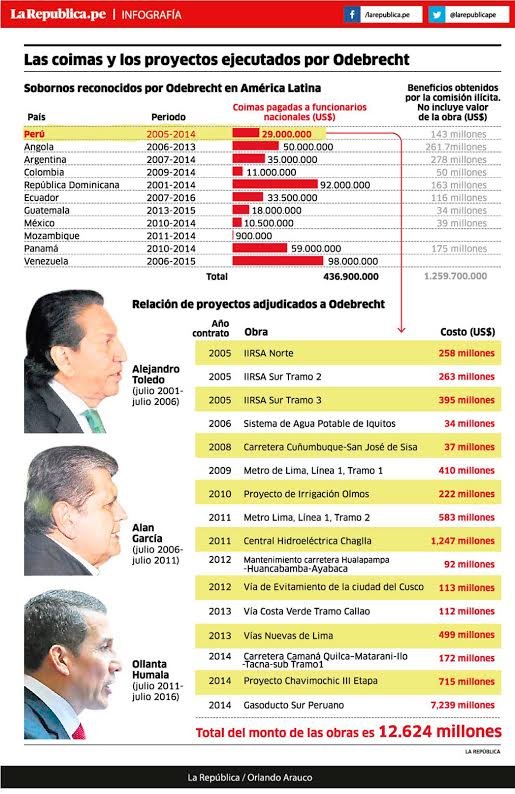 coimas-odebrecht-peru