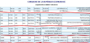 Congreso gasta dineral en cochera, café, pasajes, telefonía y nuevos edificios