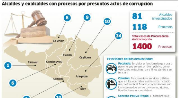Arequipa: En el 80% de municipios se investiga a funcionarios y alcaldes por corrupción