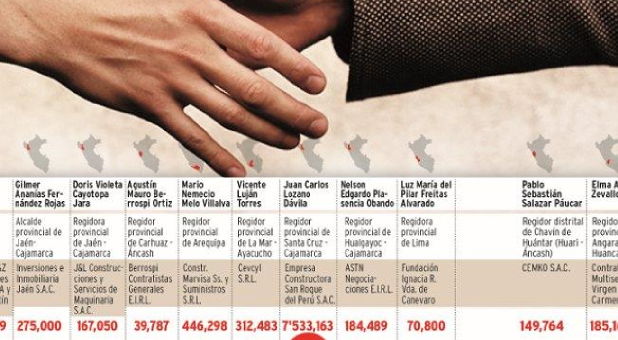 Las 34 autoridades que contrataron con el Estado pese a que ley lo impide Las 34 autoridades que contrataron con el Estado pese a que ley lo impide