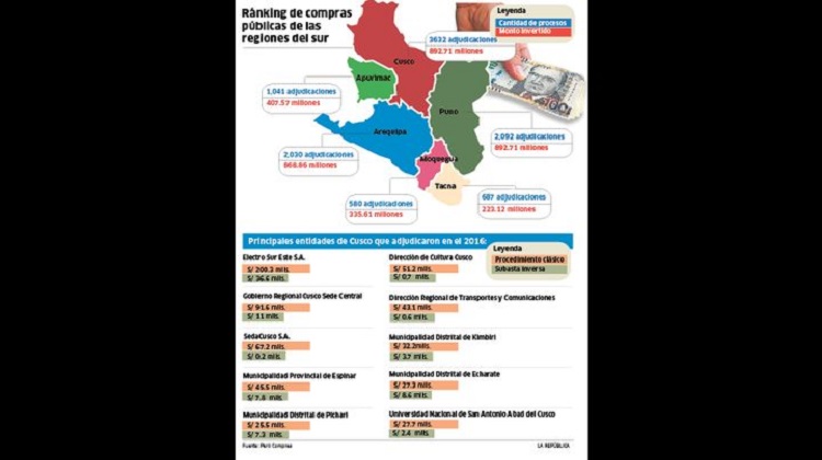 Cusco es la región del sur que más gasta en compras y obras