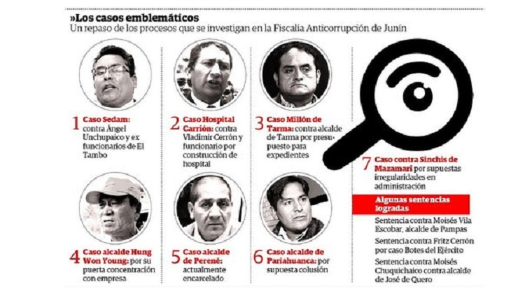 Fiscalía: Los casos más sonados de corrupción en la región Junín