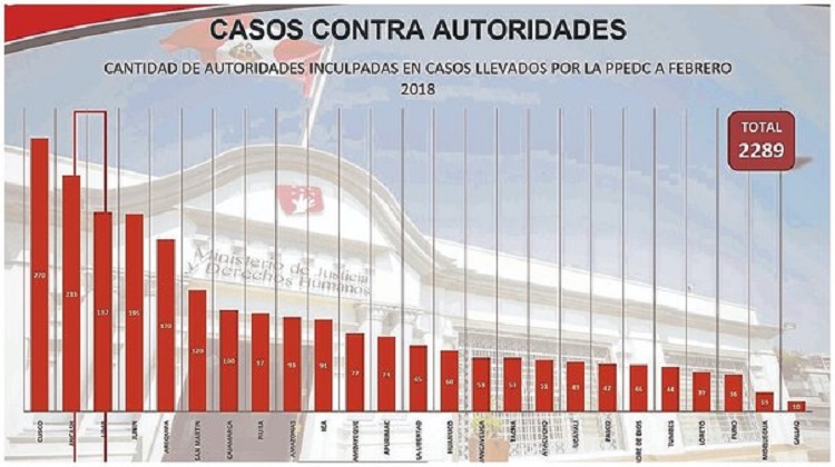 Áncash: 233 autoridades inculpadas por corrupción