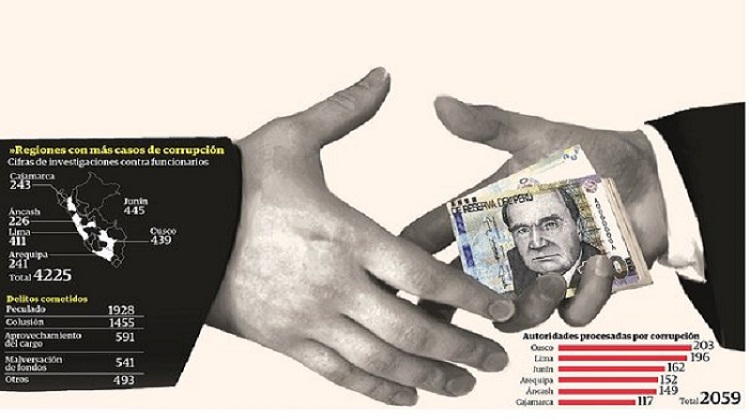 4225 casos de corrupción provienen de gobiernos regionales y municipales