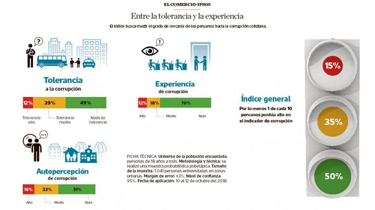15% de peruanos tiene una alta propensión a los actos de corrupción