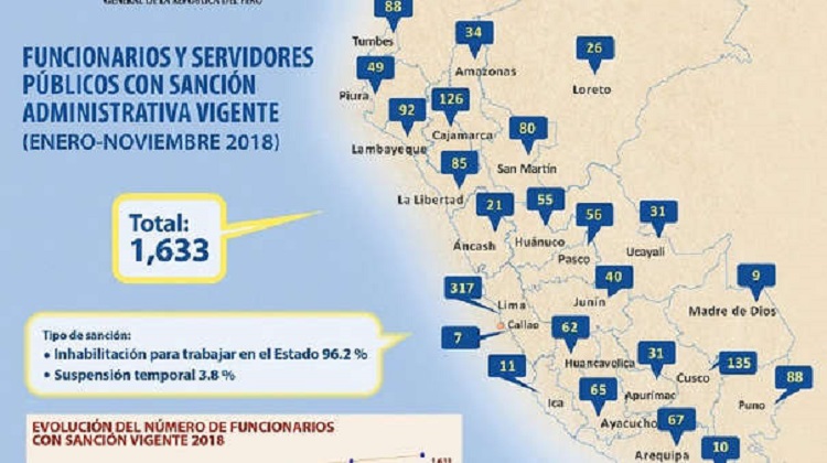 Contraloría sancionó a más de 1,600 funcionarios por faltas administrativas graves