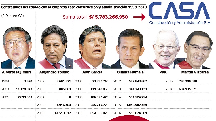 Empresa CASA contrató más con gobiernos de Humala y García