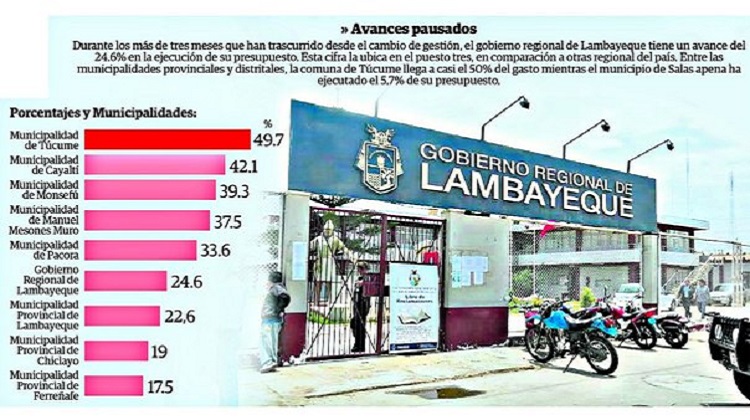 Municipios provinciales y GRL ejecutan menos del 25% de su presupuesto