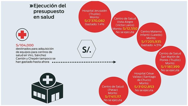 La Libertad: El 80% de los proyectos y compras no se ejecuta en Salud