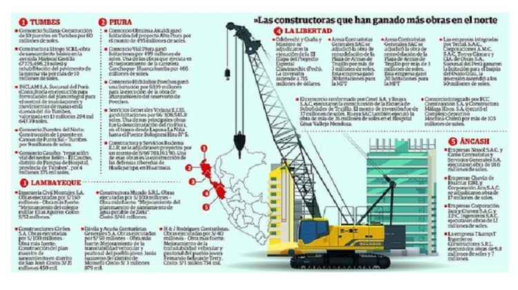 Las empresas detrás de las millonarias obras en el norte (INFOGRAFÍA)