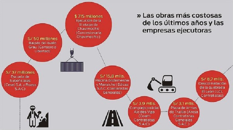 La Libertad: Los millonarios proyectos adjudicados a las empresas