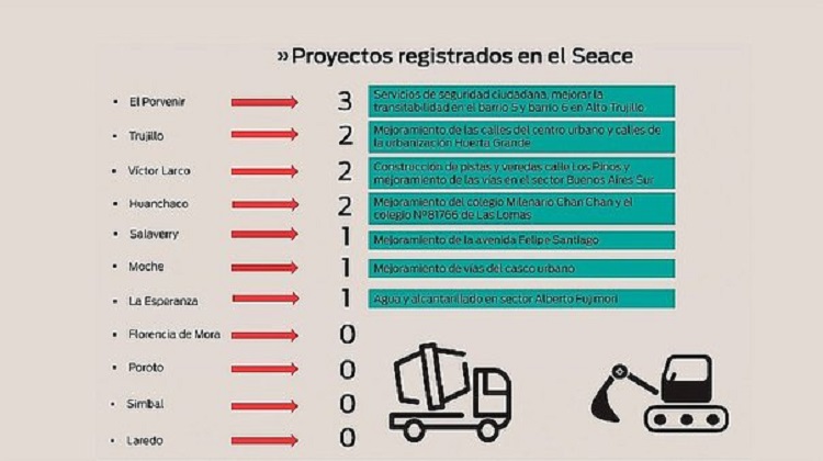Solo 12 obras hay en el Seace para la provincia de Trujillo