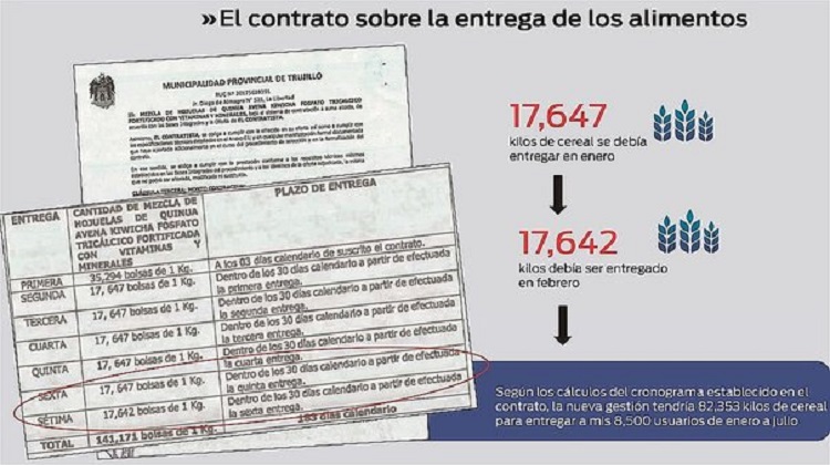 Gestión de Marcelo recibió más de 34 TN de alimentos