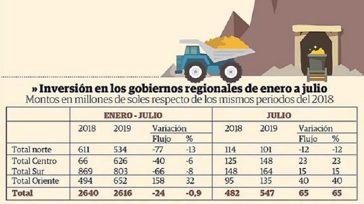 Inversión en regiones se recupera, pero gobiernos locales siguen en rojo
