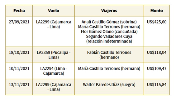 viajes