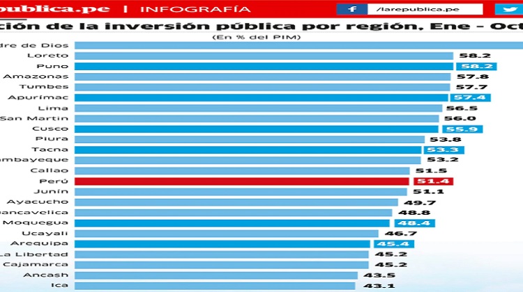 Ejecución de inversión pública en el Sur apenas alcanza el 52% a octubre de 2022