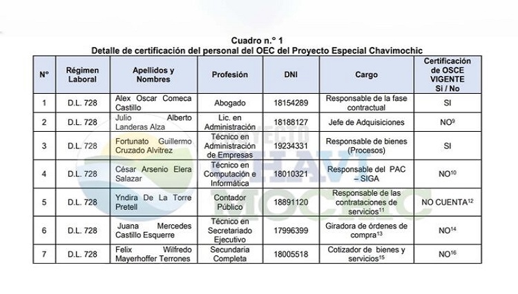 Chavimochic: Detectan que servidores vinculados a procesos de contratación no tienen certificación del OSCE