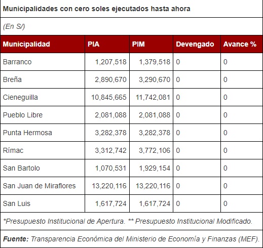 Lima: Los nueve distritos que todavía no inician su inversión en obras
