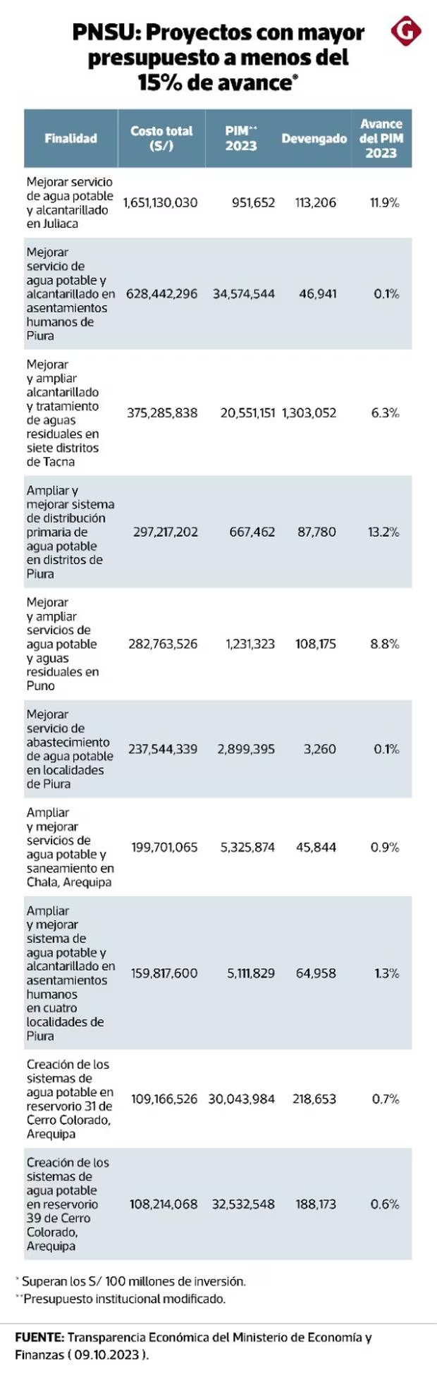 proyectos