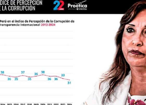 Perú registra su mayor caída en el Índice de Percepción de la Corrupción: tiene 31 puntos y está en el puesto 127