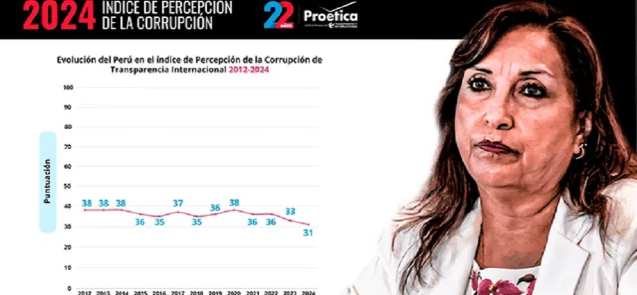 Perú registra su mayor caída en el Índice de Percepción de la Corrupción: tiene 31 puntos y está en el puesto 127