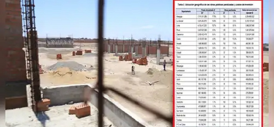 Más de 22 mil millones de soles se han gastado en obras públicas que están paralizadas